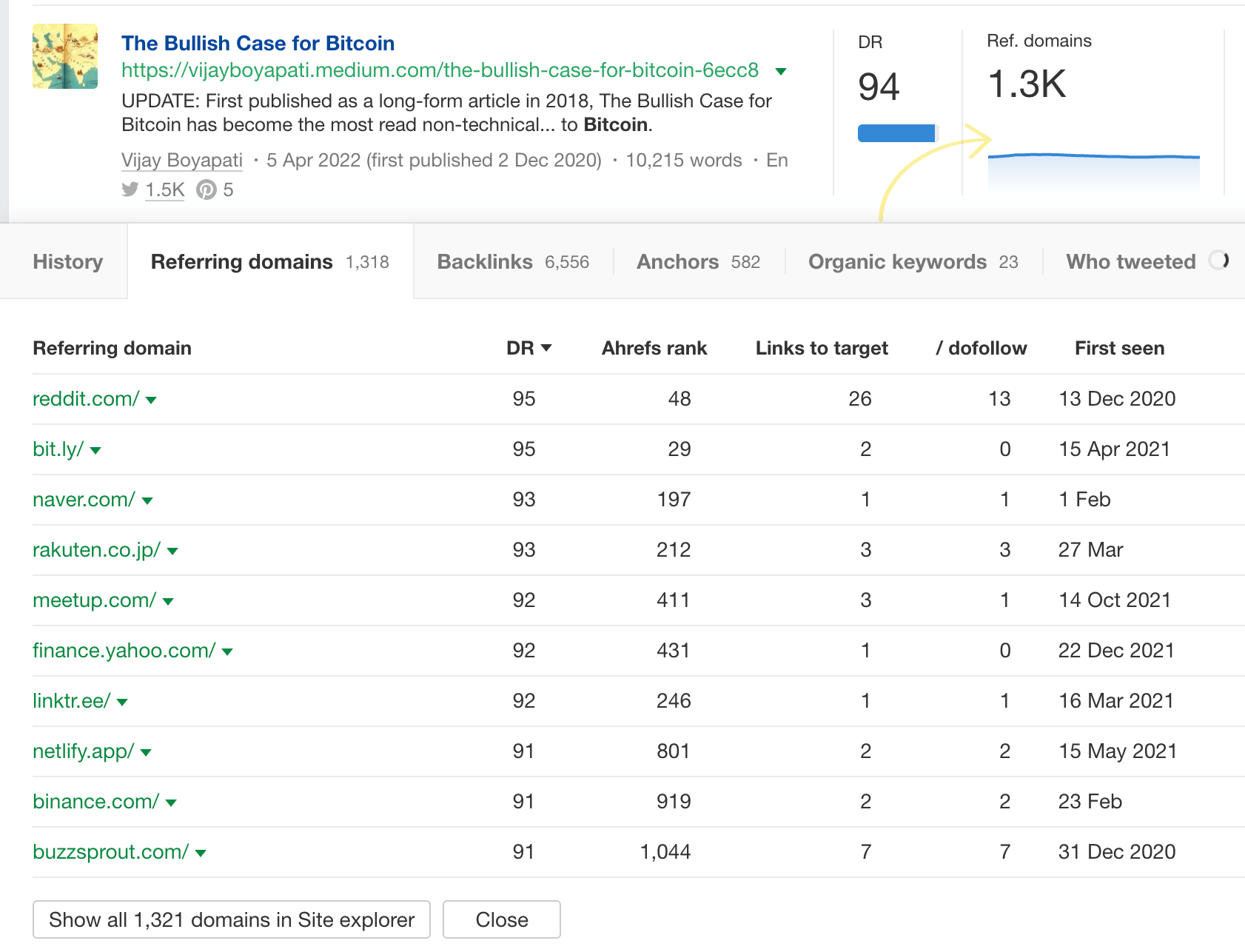 The websites linking to a popular post on Bitcoin, via Ahrefs' Content Explorer
