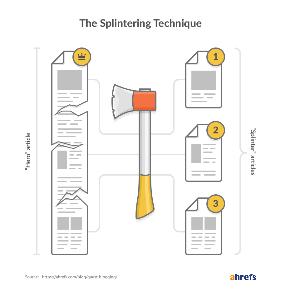 Splintering technique for content repurposing