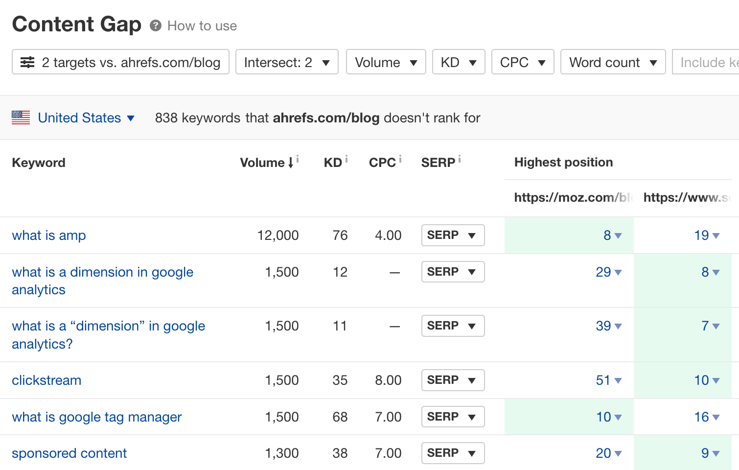 Results of the Content gap report, via Ahrefs' Site Explorer