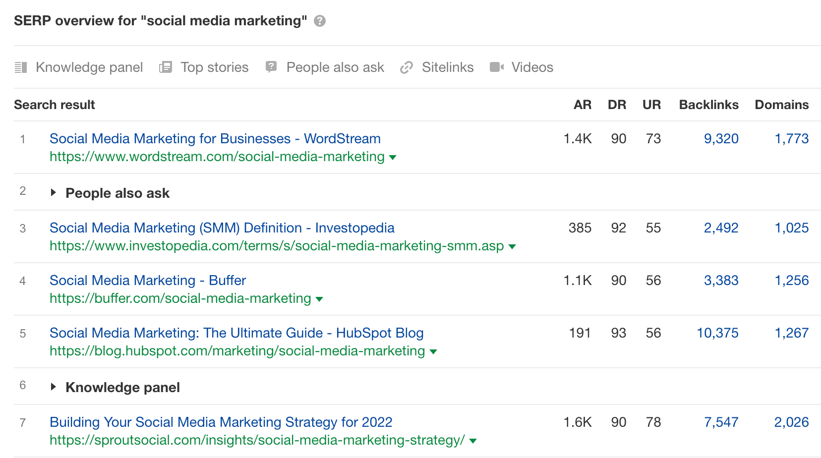 The SERP overview for "social media marketing," via Ahrefs' Keywords Explorer
