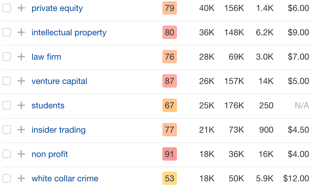 List of keywords worth targeting