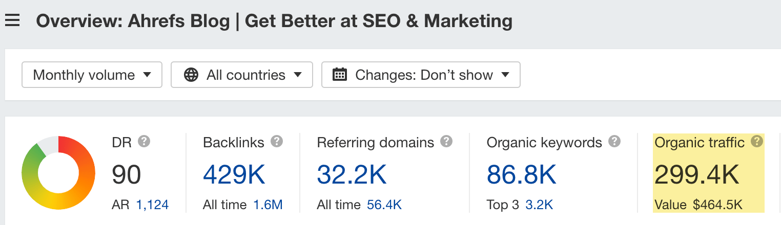 Organic traffic for the Ahrefs blog, via Ahrefs' Site Explorer
