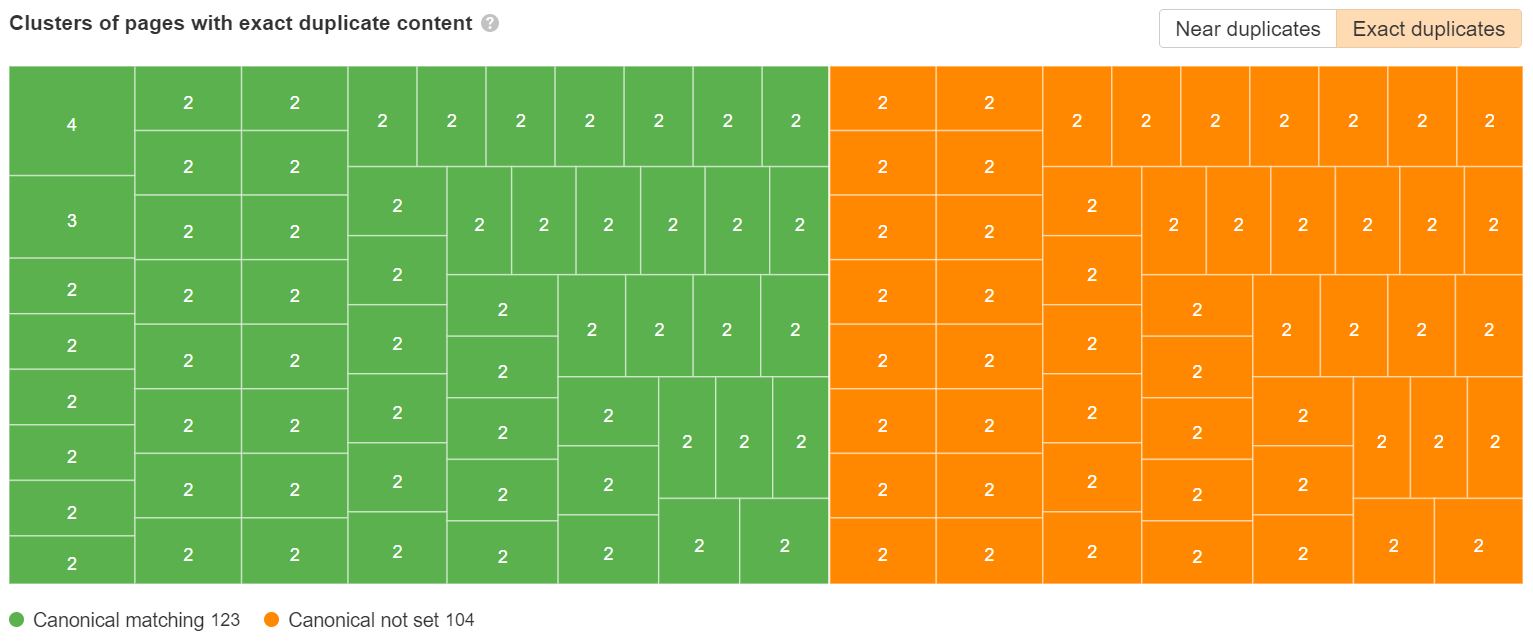 Duplicate content tree map
