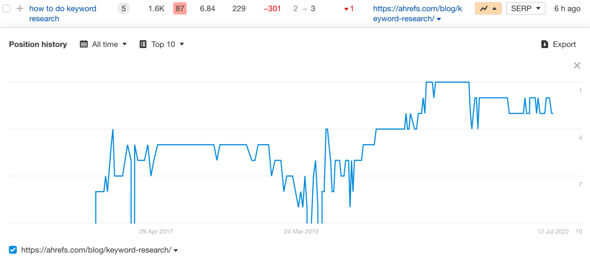 Position history chart for our article on keyword research