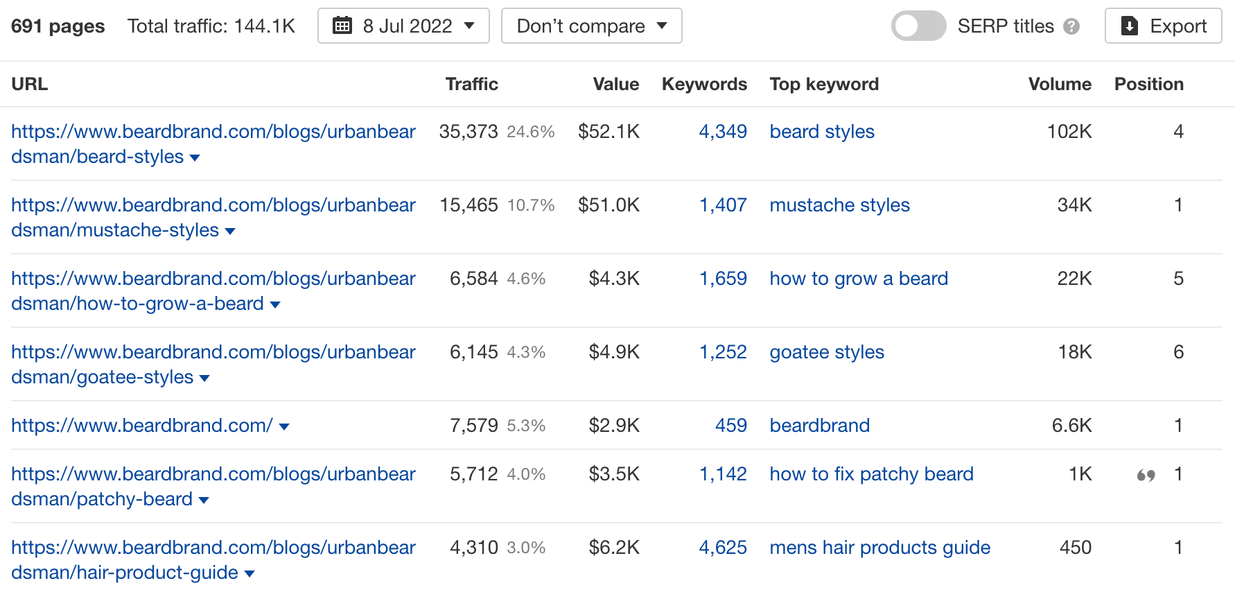 Top pages report, via Ahrefs' Site Explorer