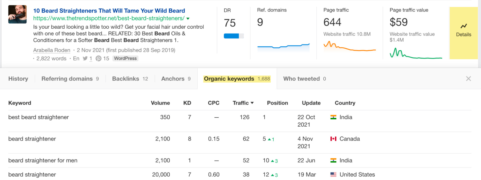 Organic keywords tab in Ahrefs' Content Explorer