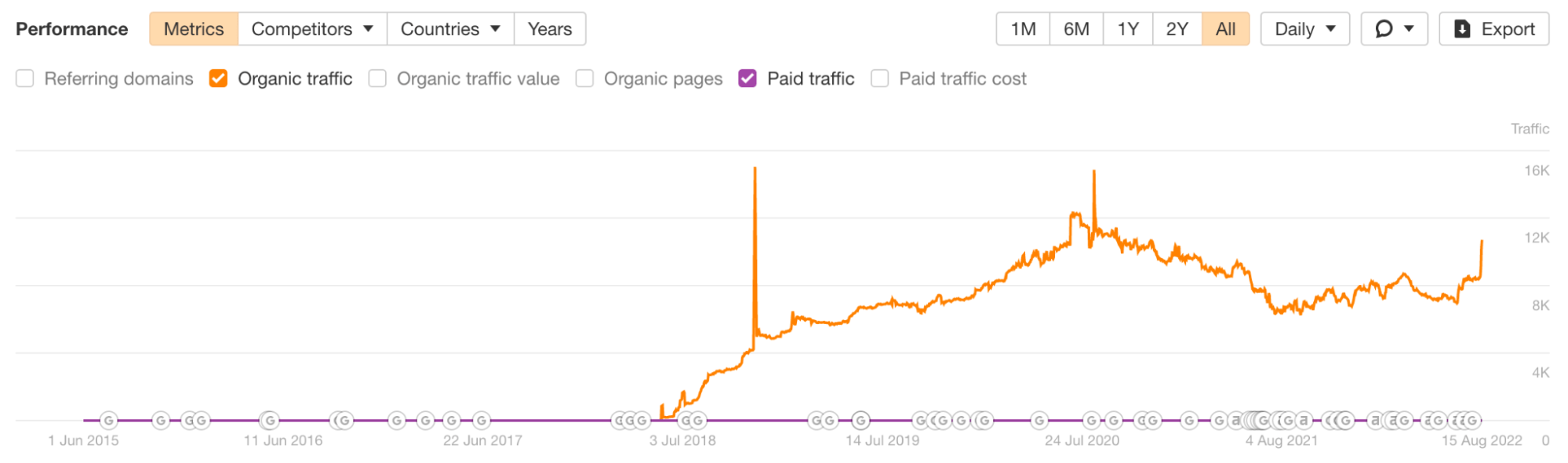 How to Target Keywords With Blog Posts |