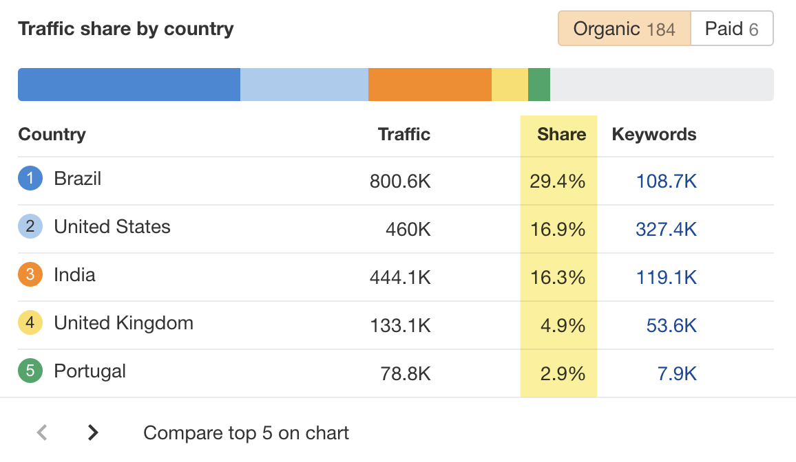 How to Implement an International SEO Strategy (Step-by-Step Guide) |