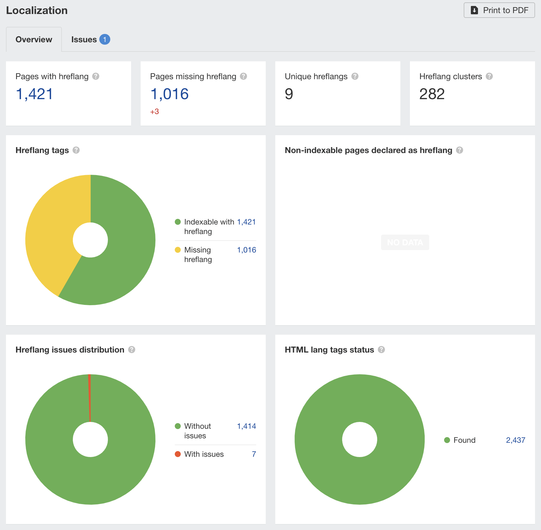 Hreflang issues in Ahrefs' Site Audit
