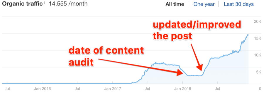 Line graph showing updated content experiences spike in organic traffic