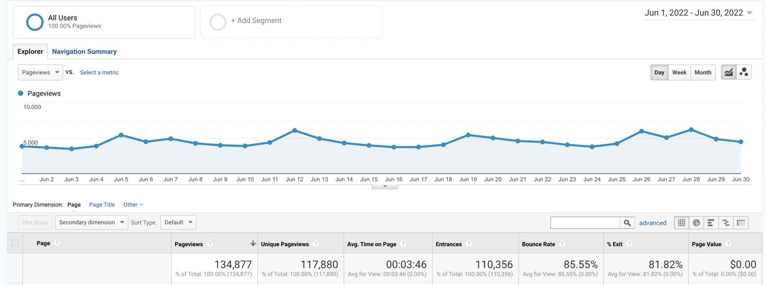 Google analytics traffic overview