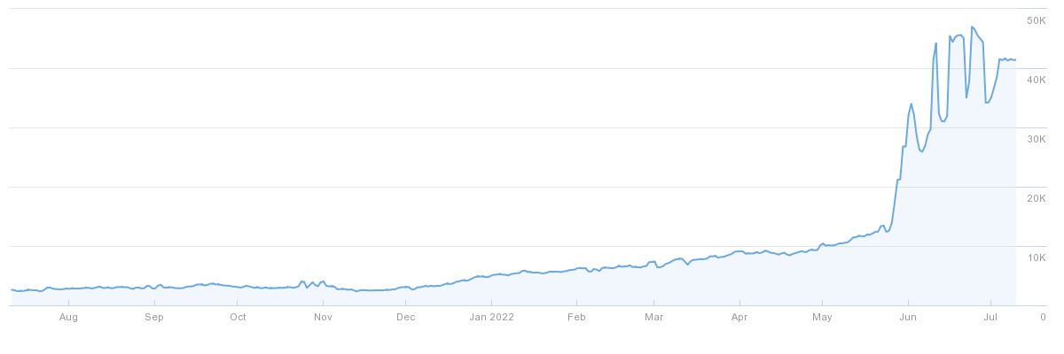 Line graph showing spike in organic traffic, via Ahrefs' Site Explorer
