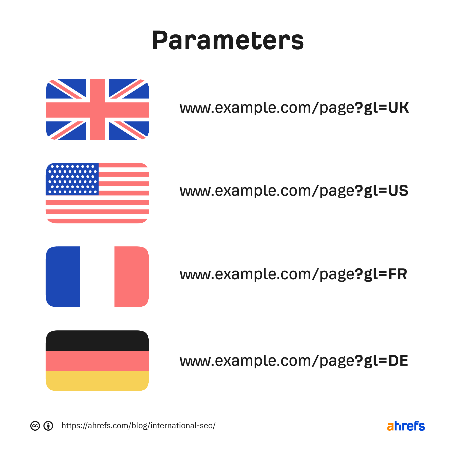 Parameterized URLs