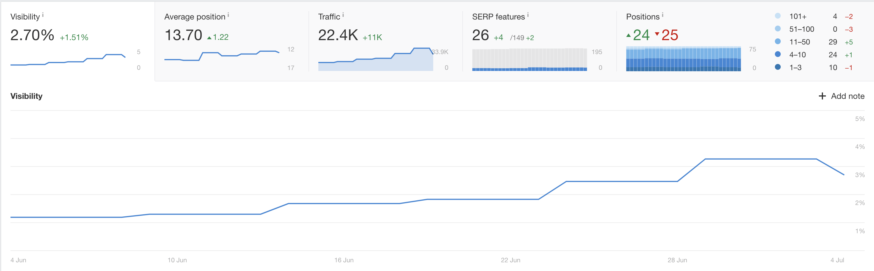 Ahrefs' Rank Tracker overview