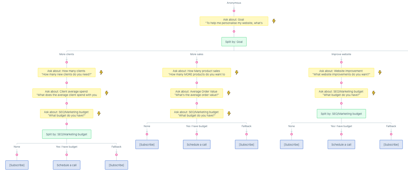 Sequence showing how to qualify website visitors
