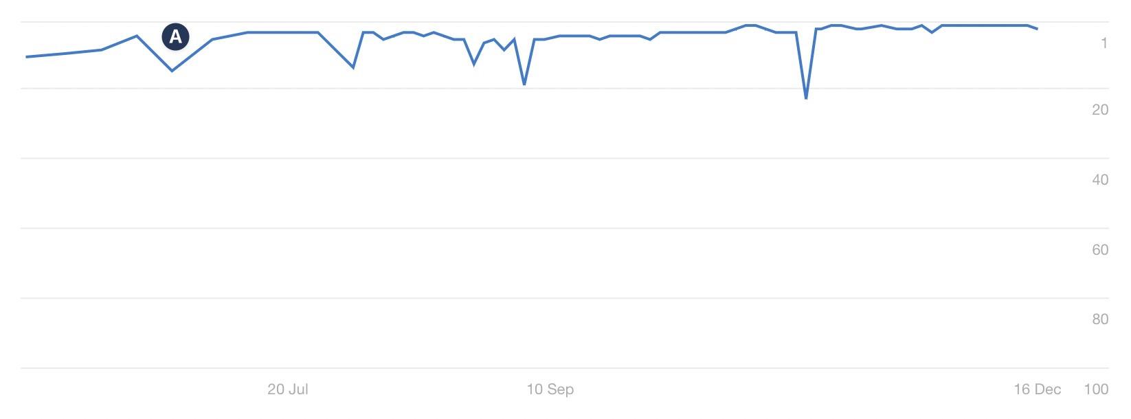 Sixth-largest, non-brand query—rankings after removing content