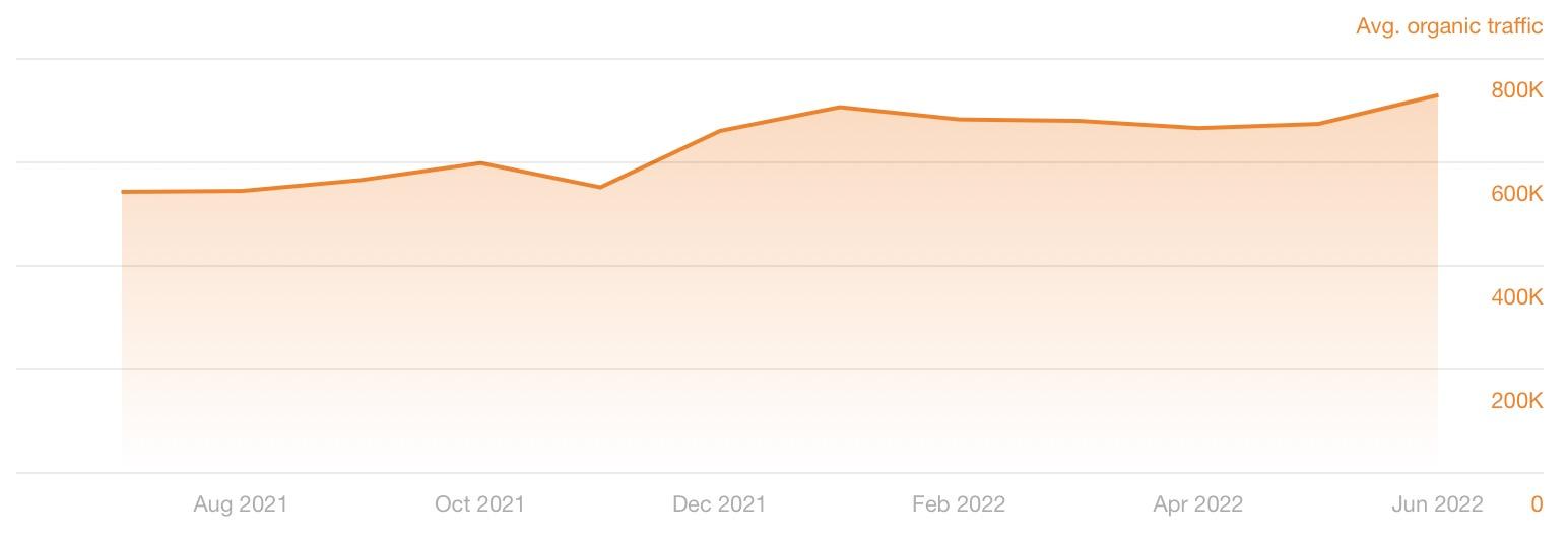 Long-term impact of removing content