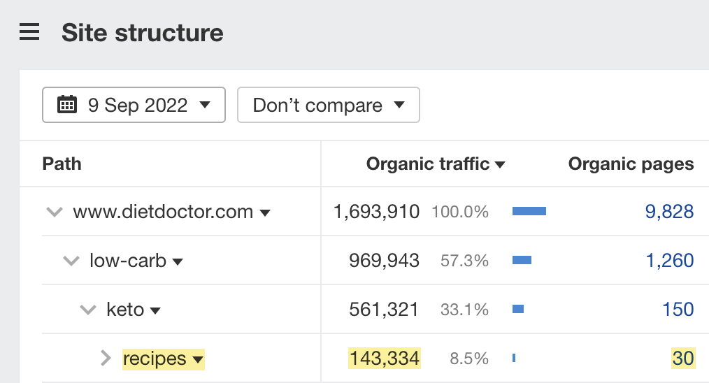 Site structure report results, via Ahrefs' Site Explorer