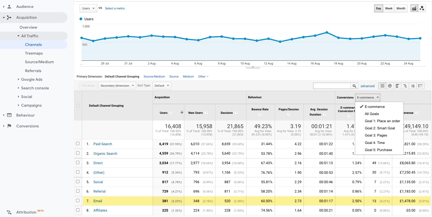 Google Analytics channel conversions
