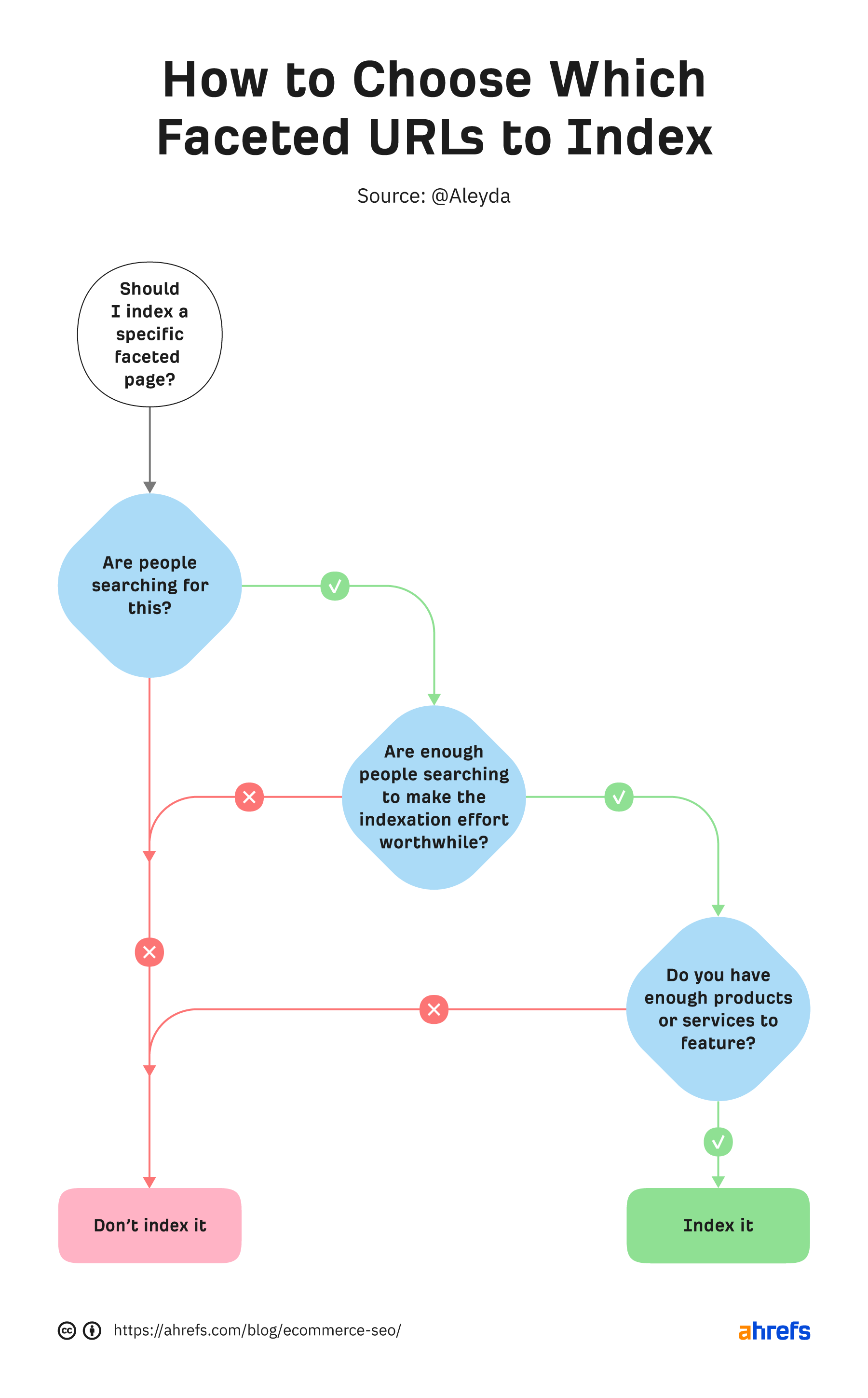 How to choose which faceted URLs to index