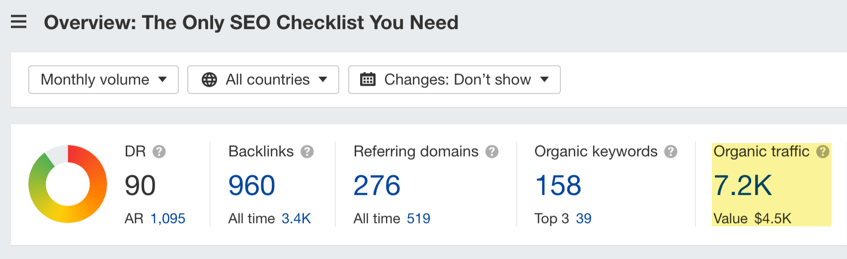 Estimated monthly organic traffic for a post on SEO checklists