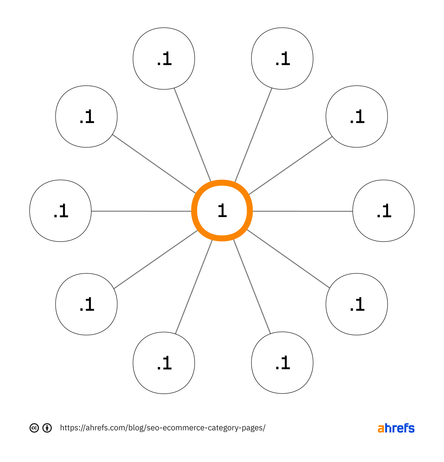 PageRank of one distributed to 10 pages