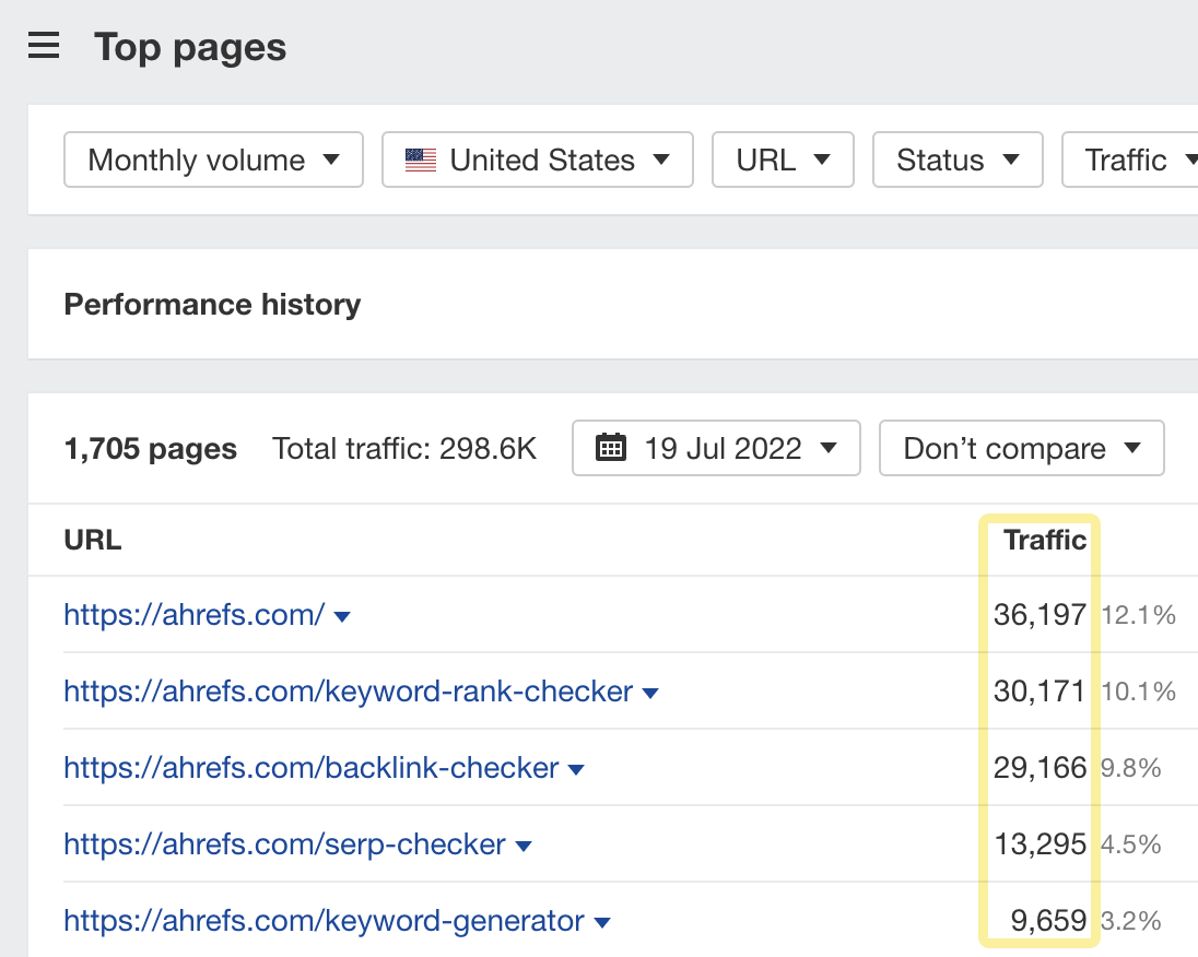 Top pages report results, via Ahrefs' Site Explorer