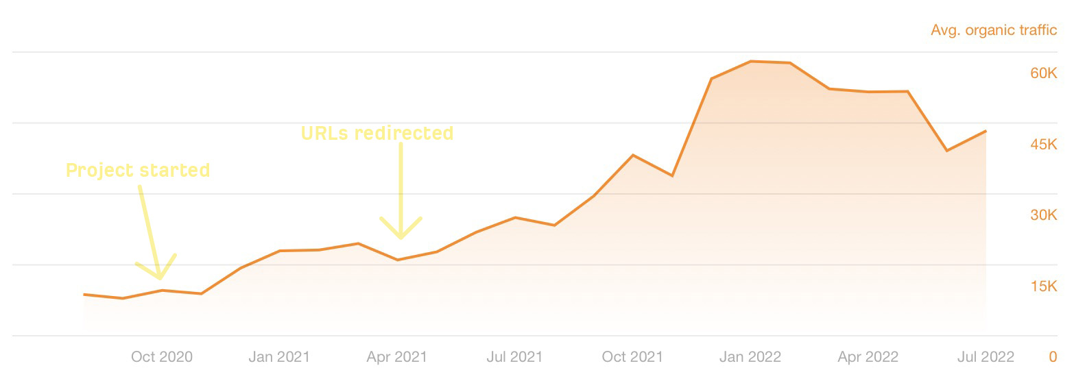 Structured URLs impact rankings, as shown in line graph