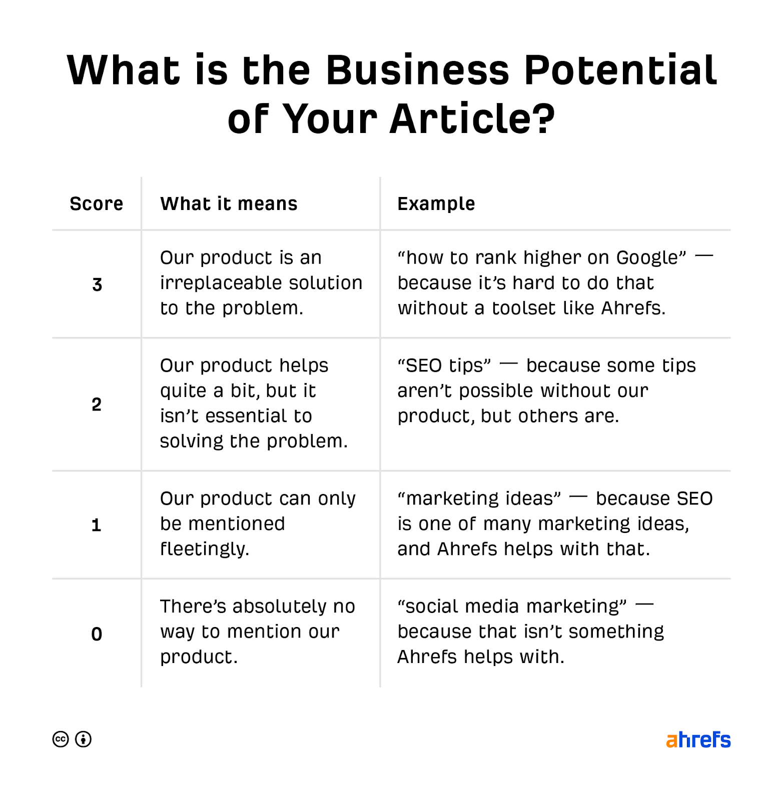 Business potential scoring system