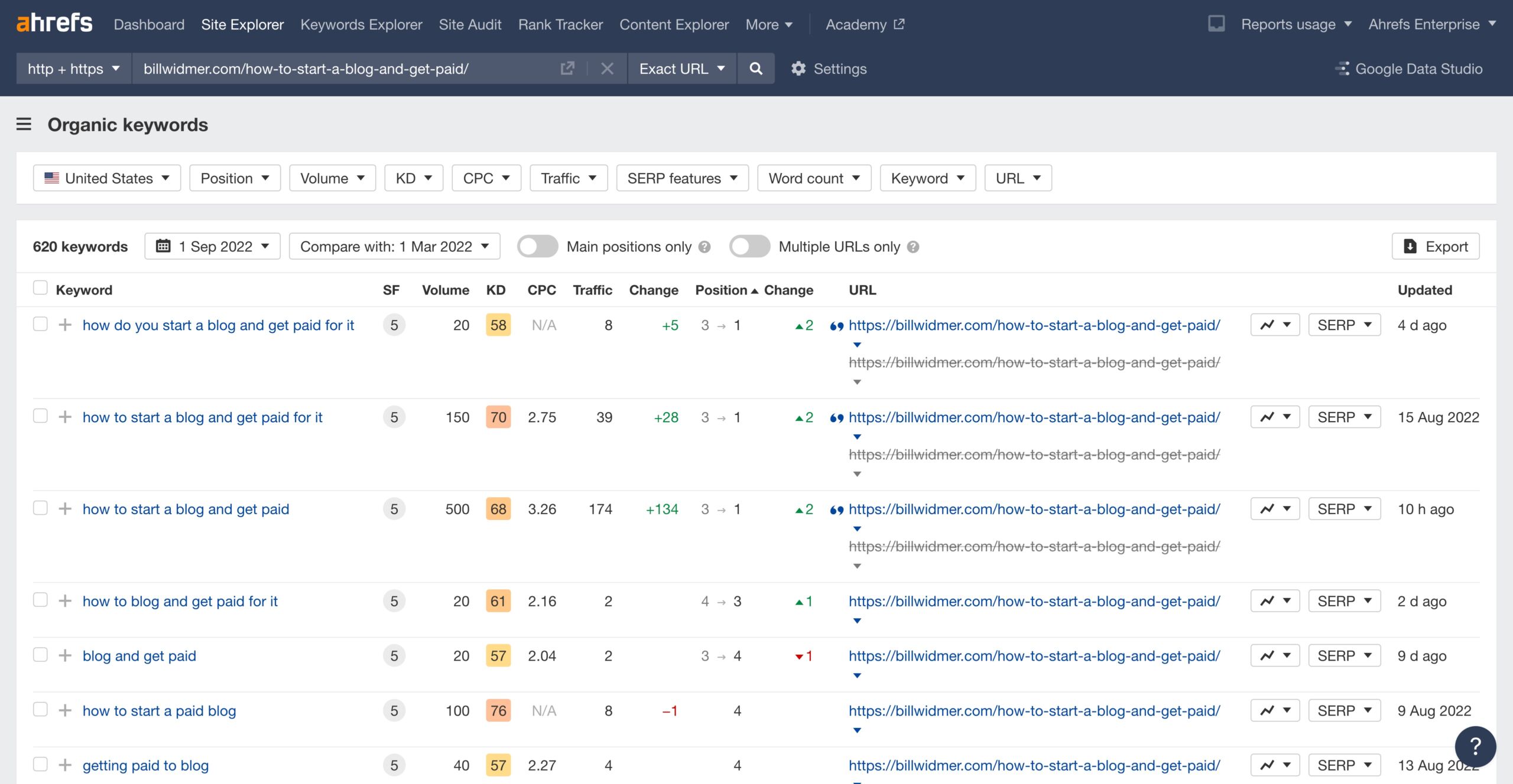 Organic keywords report, via Ahrefs' Site Explorer