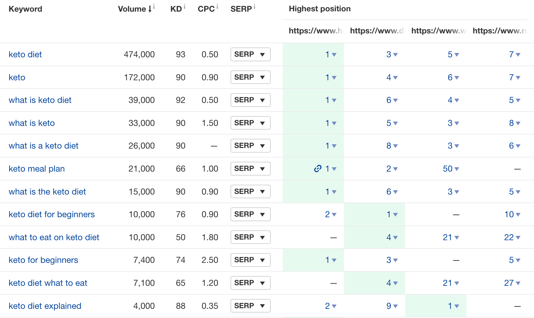 Results from the Content Gap tool