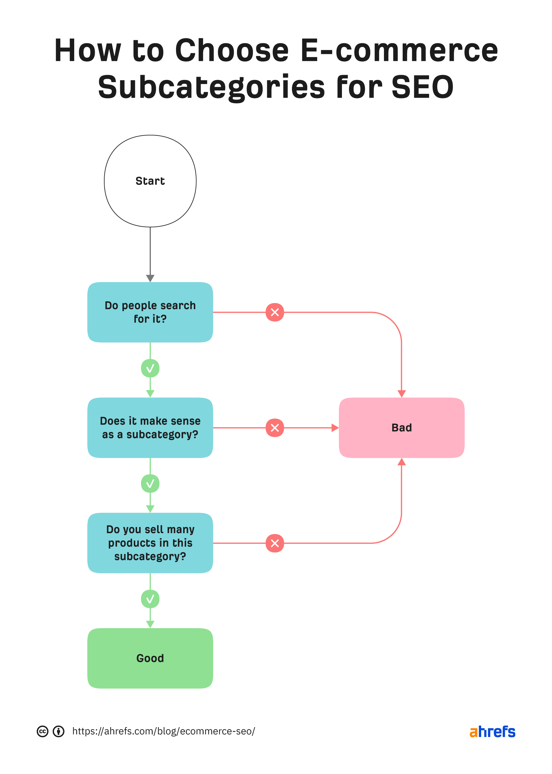 How to choose e-commerce subcategories for SEO