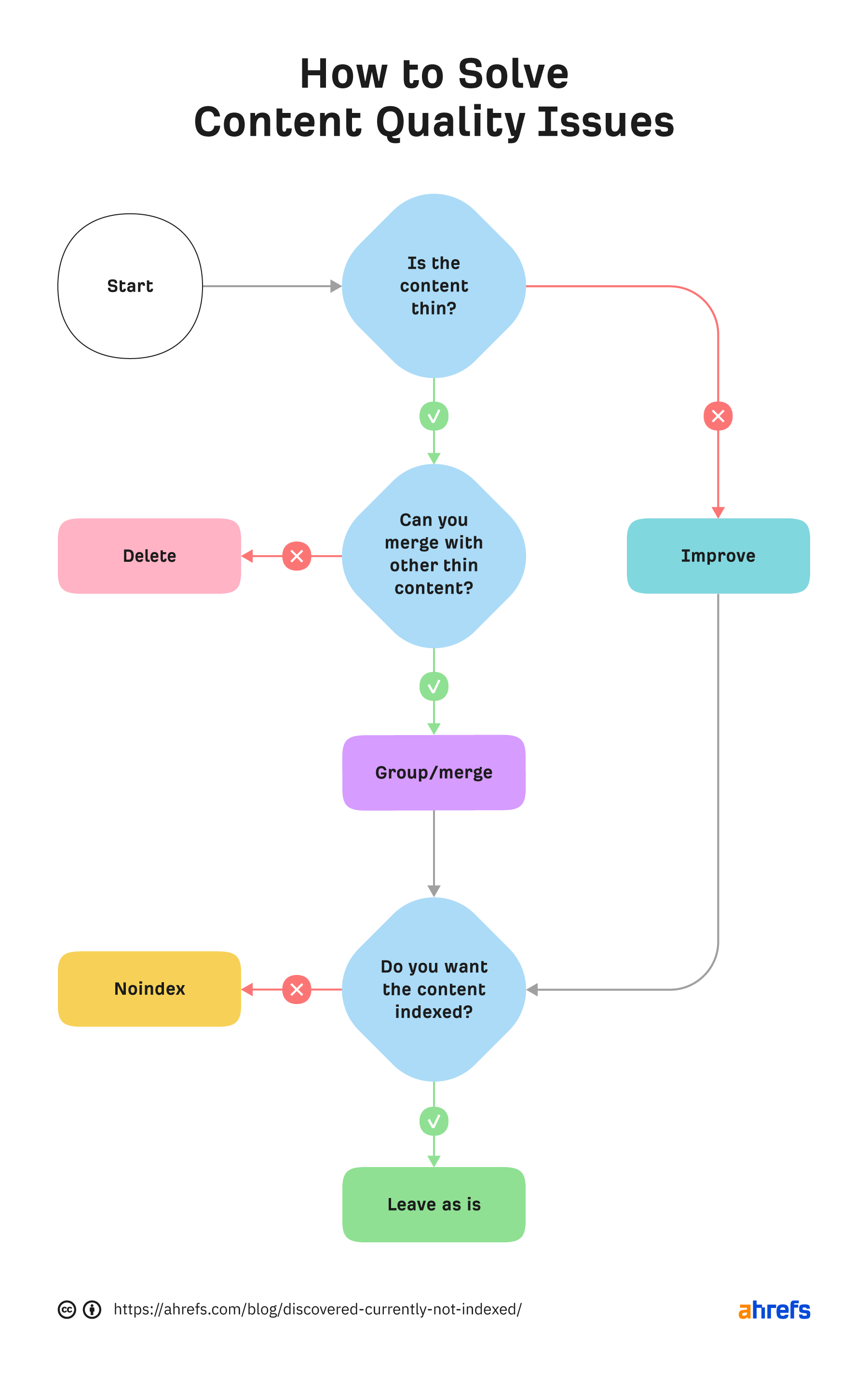 How to solve content quality issues
