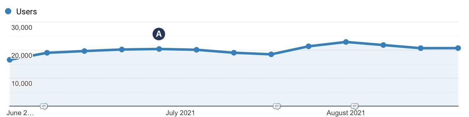 Traffic weeks after removing excessive content