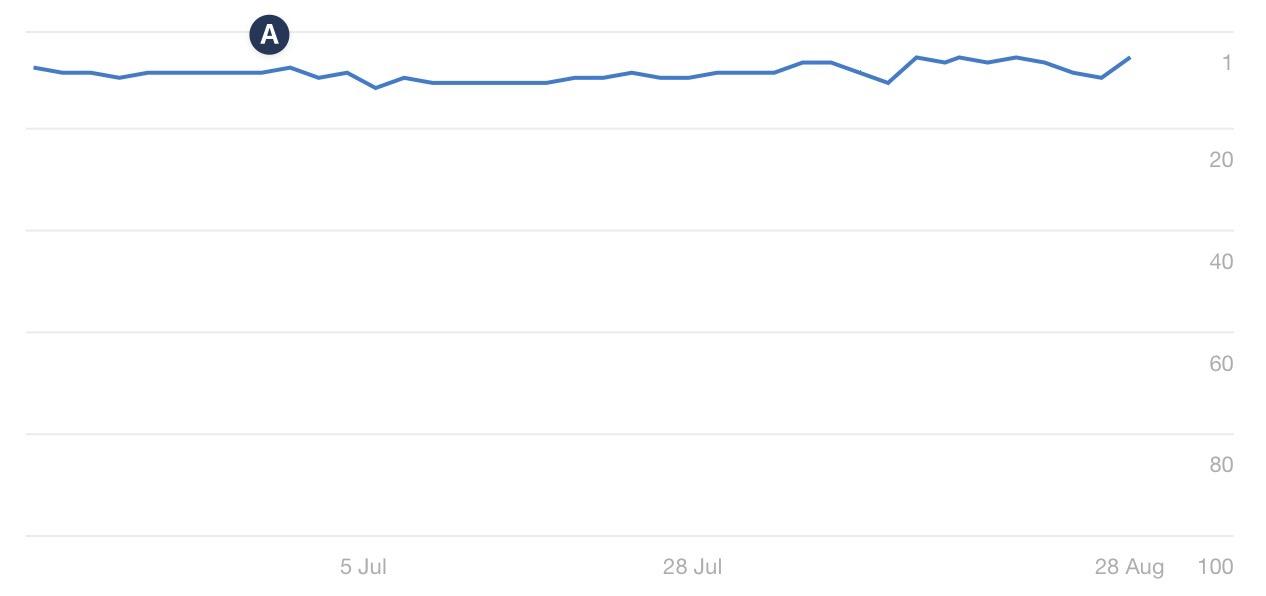 Rankings after removing content