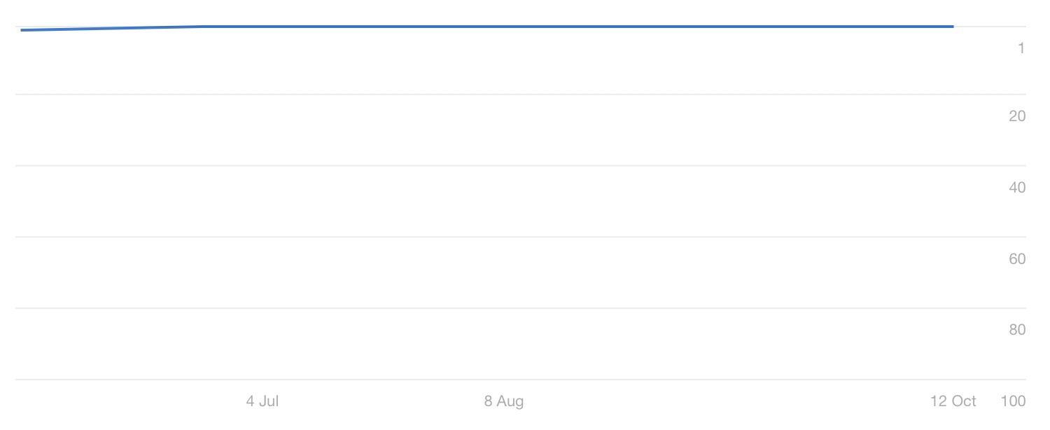 Fifth-largest, non-brand query—rankings after removing content