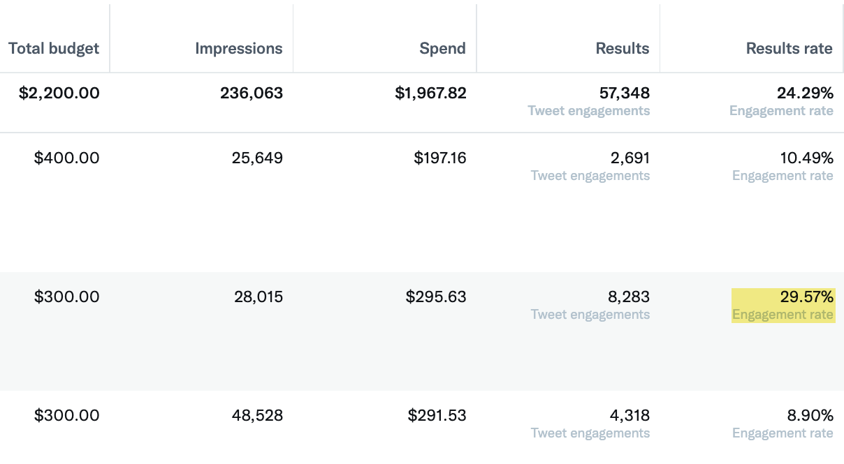 Table showing engagement rates