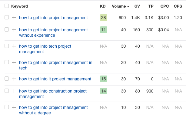 Example keywords for doing topic-based keyword research in Ahrefs
