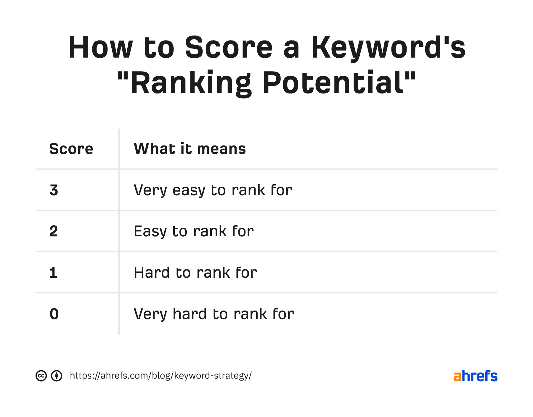 How to score a keyword's ranking potential
