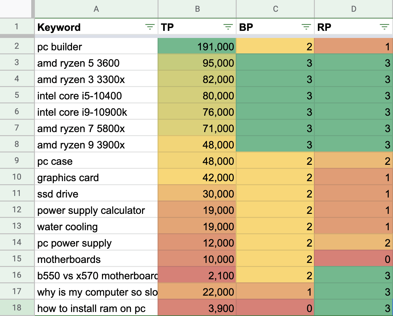 Example keyword strategy
