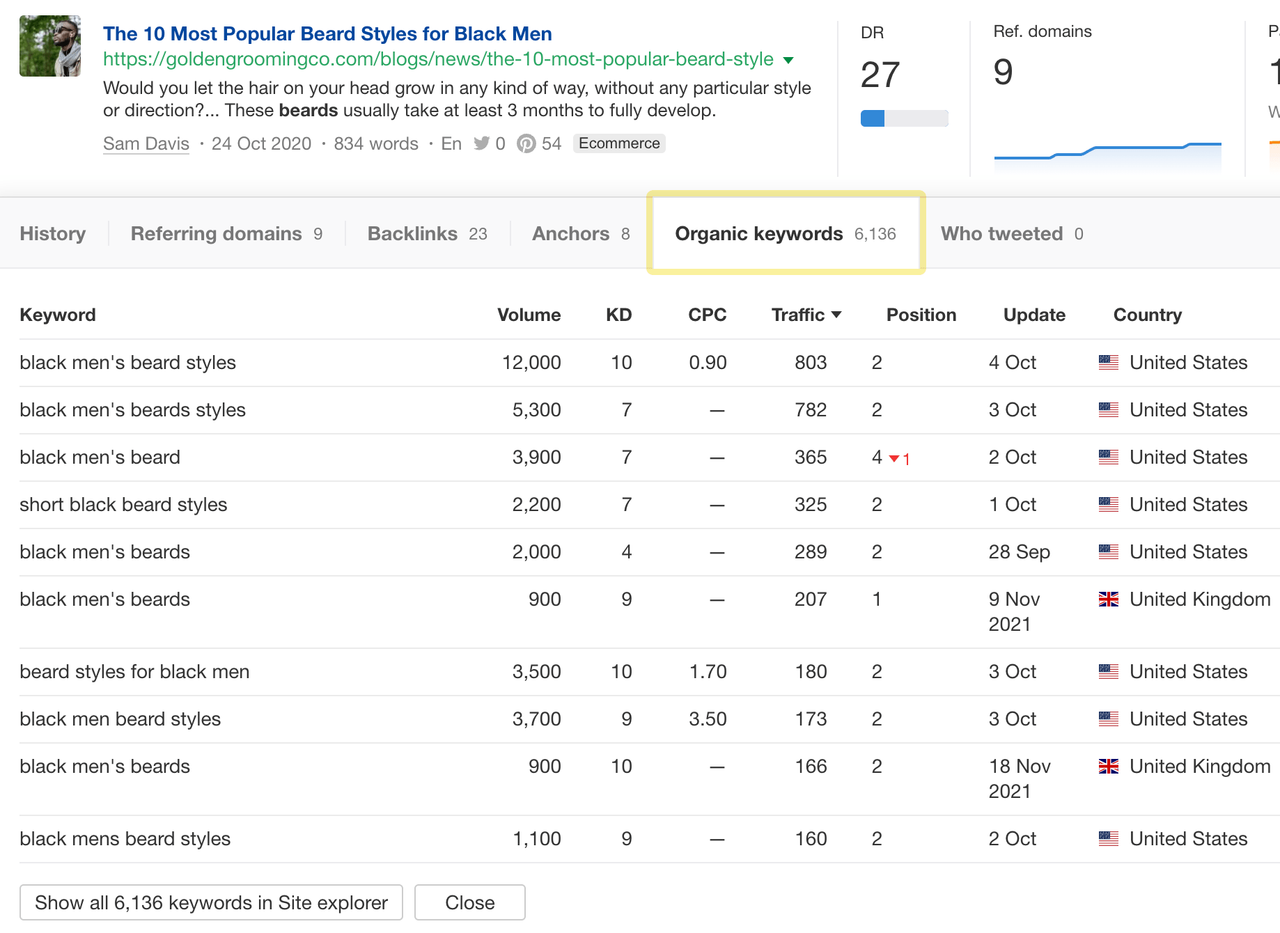 The keywords the page is ranking for, via Ahrefs' Content Explorer