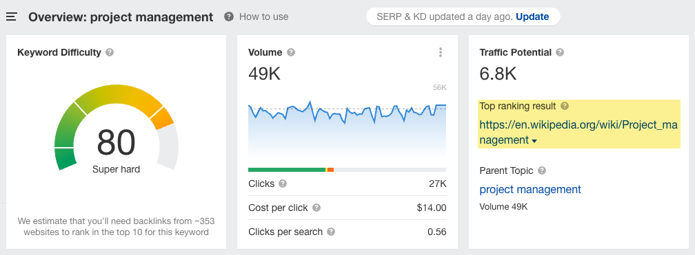 Top-ranking page metrics for target keyword in Ahrefs' Keywords Explorer
