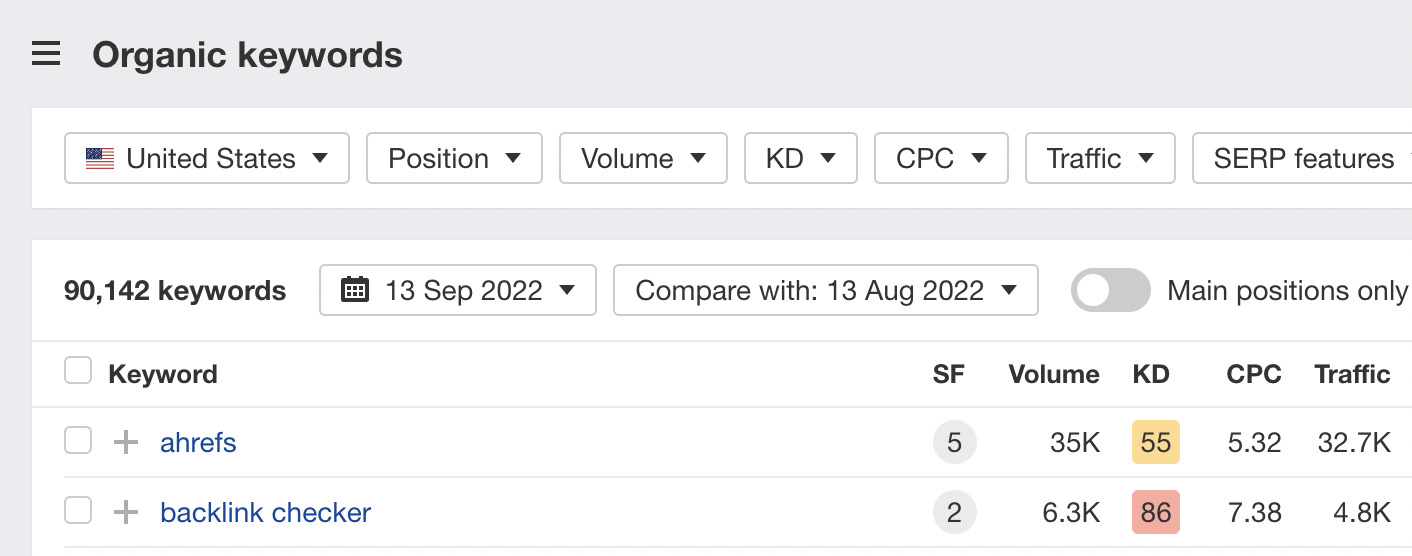 Organic keywords report, via Ahrefs' Site Explorer