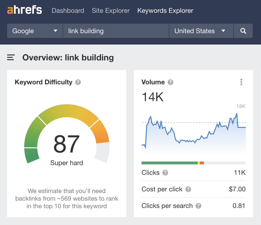 Estimated U.S. monthly search volume for "link building"
