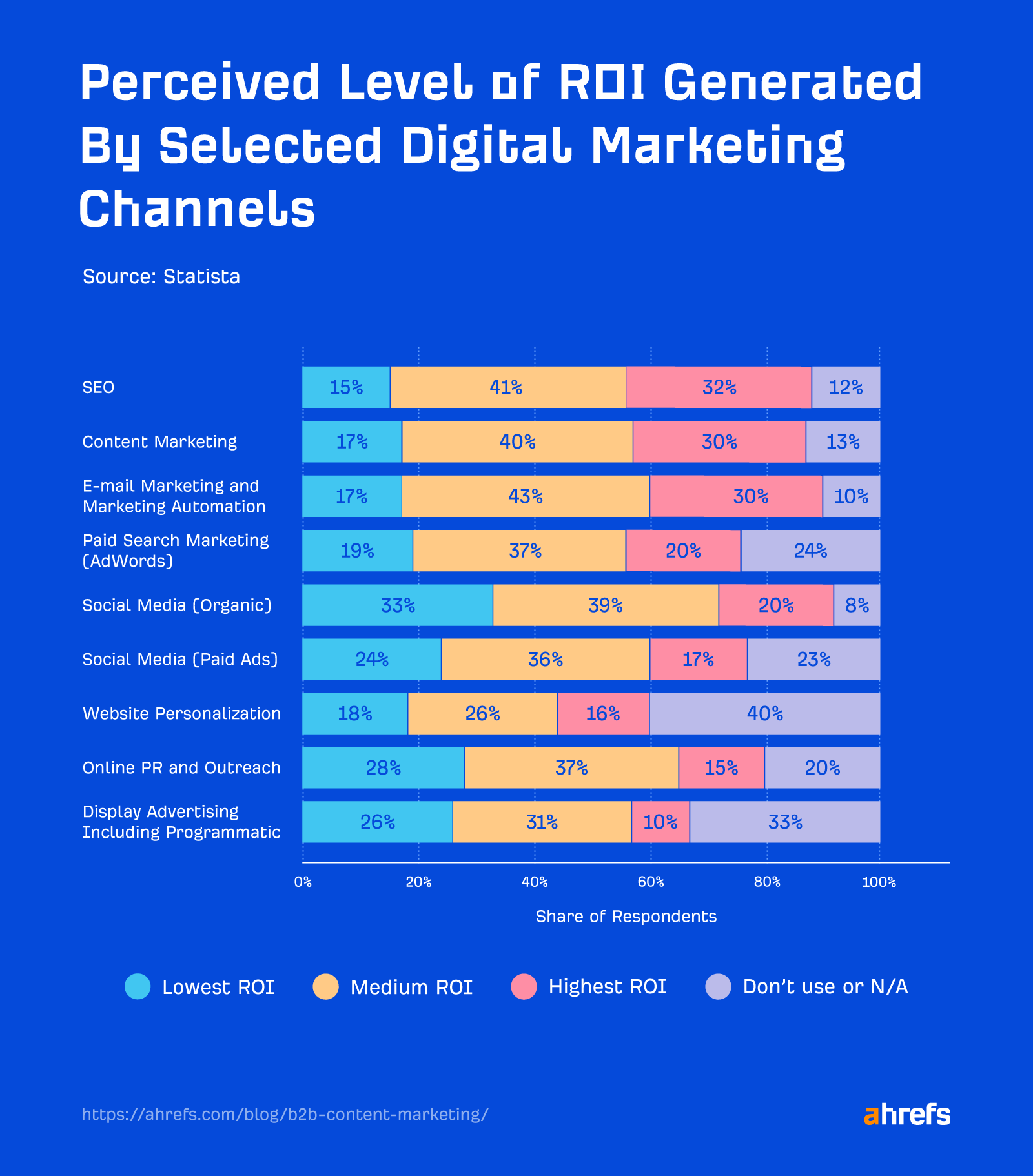 B2B Content Marketing: Ahrefs’ Guide |