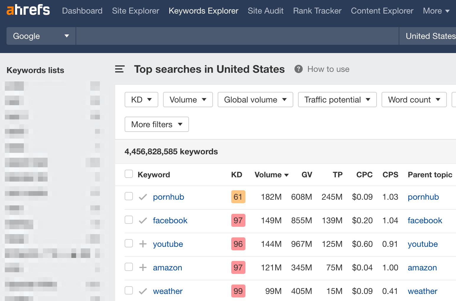 Top Google Searches |