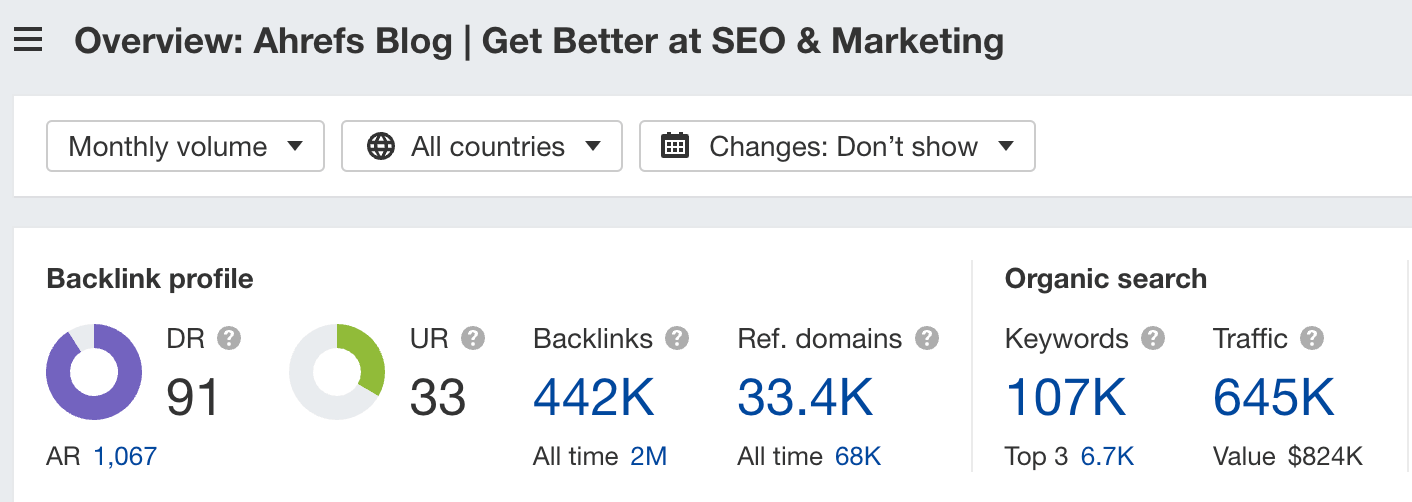 Key statistics for Ahrefs blog, via Ahrefs' Site Explorer