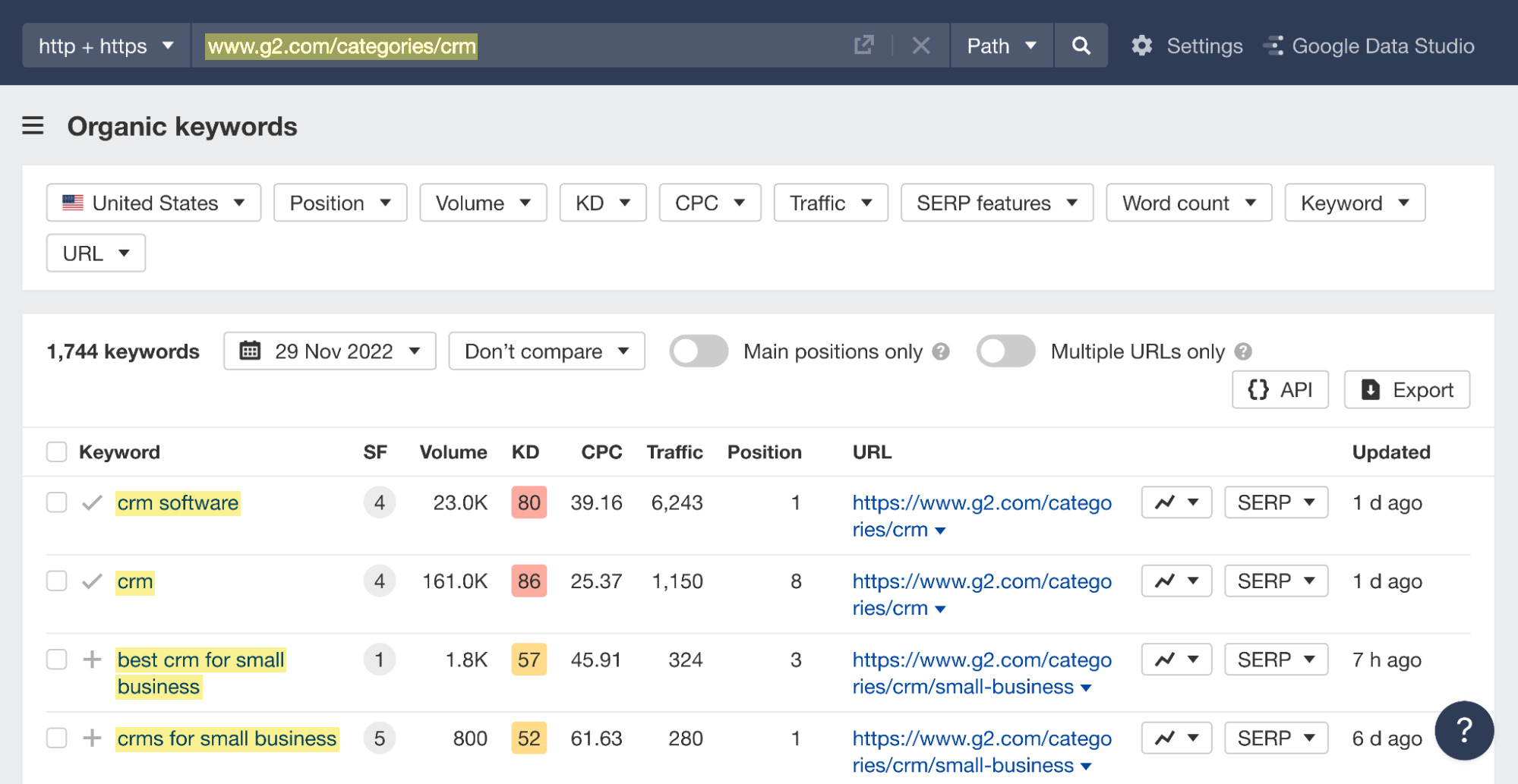 G2 ranks well for some highly competitive CRM keywords
