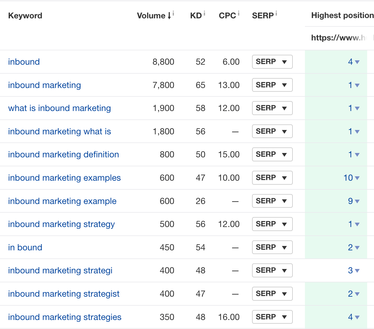 Content Gap report, via Ahrefs' Site Explorer