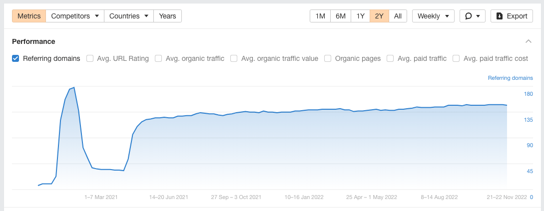 Graph showing backlinks built following email outreach; initial spike in backlinks acquired is followed by a stable increase
